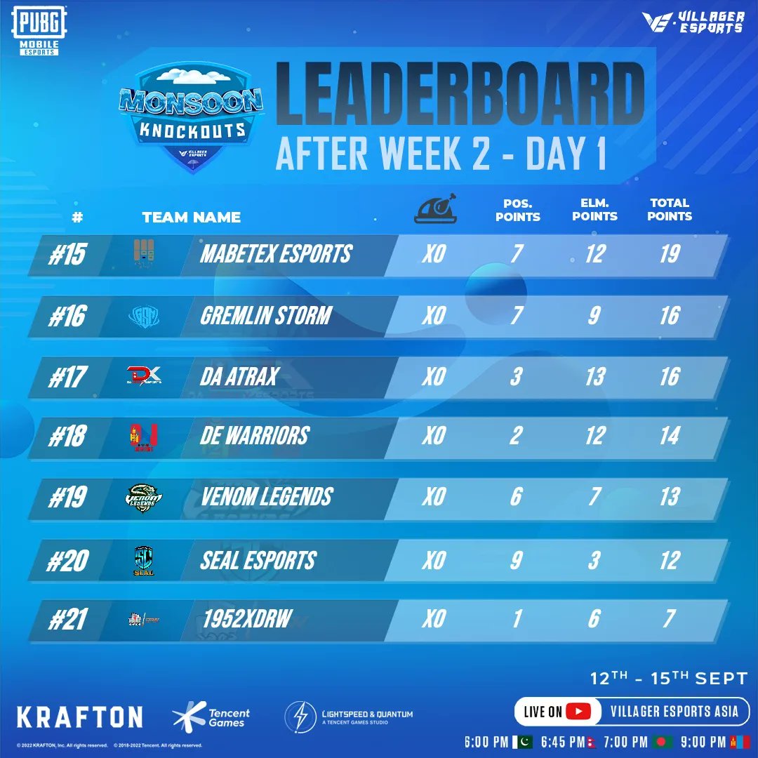 VillagerAsia's tweet photo. Skylightz Gaming finishes on the top of table after a decent day with early WWCD. T2K Esports trails by 2 points to grab the top position. 

Who will dominate Day 2❓
Let us know in the comments section 📝

#VE #VillagerEsports #Esports #Gaming #pubgmobileesports #pubgmobile https://t.co/Y7pTuFKWcQ
