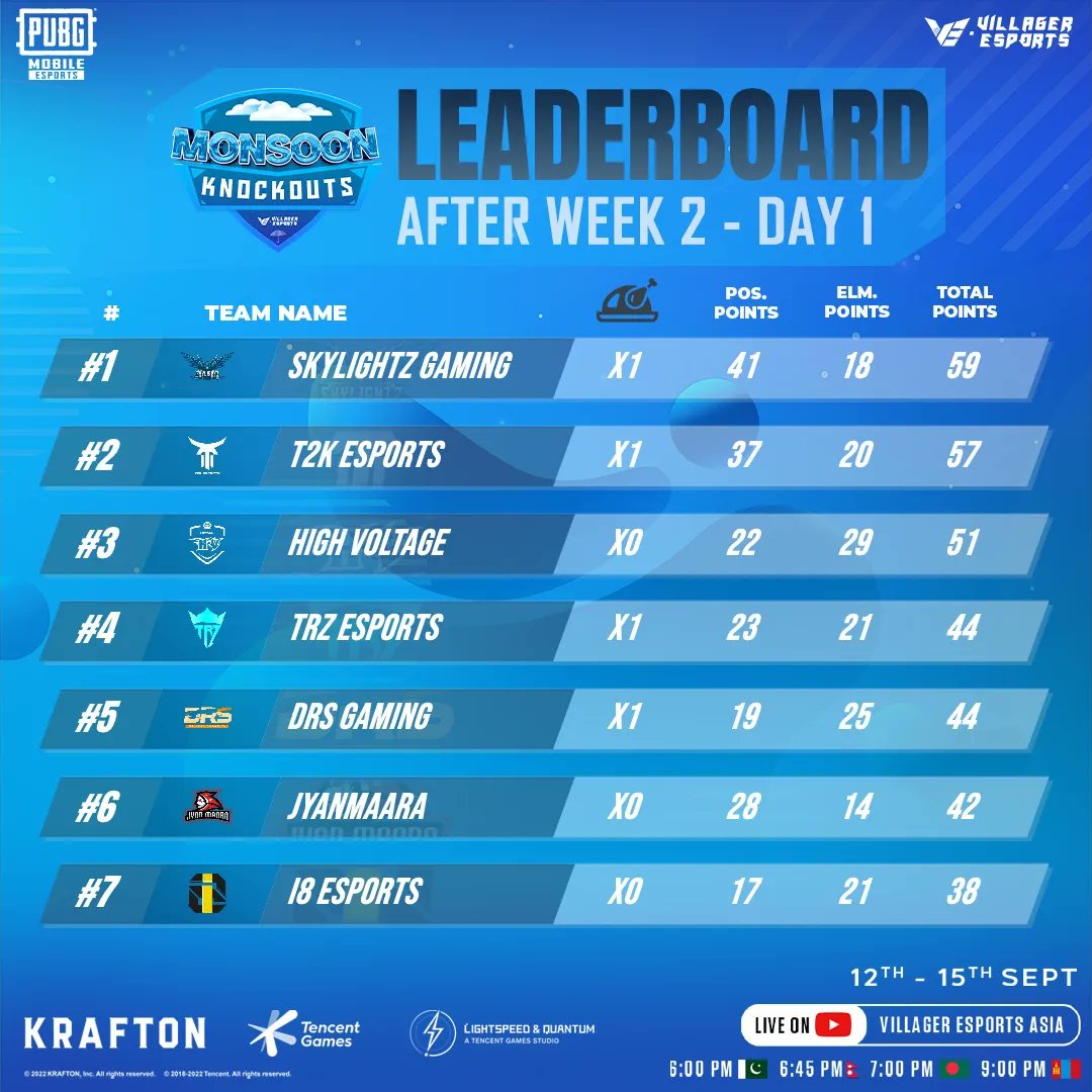 VillagerAsia's tweet photo. Skylightz Gaming finishes on the top of table after a decent day with early WWCD. T2K Esports trails by 2 points to grab the top position. 

Who will dominate Day 2❓
Let us know in the comments section 📝

#VE #VillagerEsports #Esports #Gaming #pubgmobileesports #pubgmobile https://t.co/Y7pTuFKWcQ