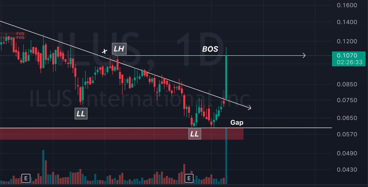 EnEpartners's tweet photo. $ILUS 🤩🤩
⏱️What a breakout. Looking for a DAILY close above $0.017 for a break of current daily bearish structure.
⏱️Intra-day looks really good for a new HOD, a break of $0.0114 will send it IMO
⏱️HUGE volume right now, will most likely be a really high volume week https://t.co/tQRcI2NZDf