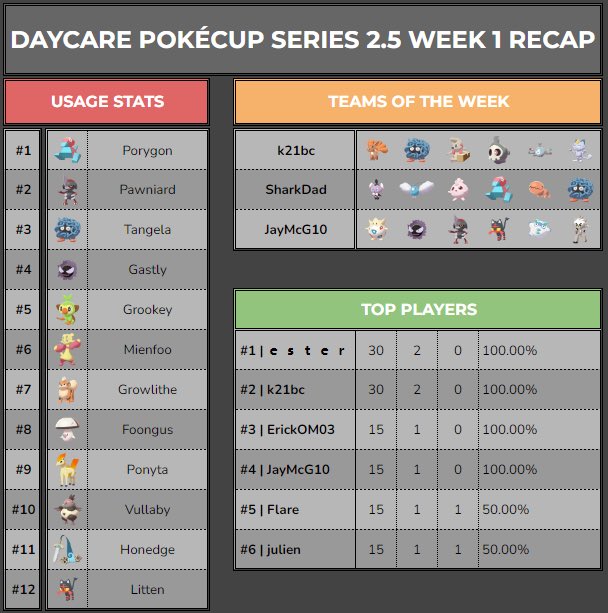 DayCare_PokeCup's tweet photo. Here are the stats for Week 1 of the Playground! Some absolute banger sets this week and some insane creativity from our players! Hopefully Week 2 keeps on bringing the heat! 🔥🔥 https://t.co/p9weD1698F