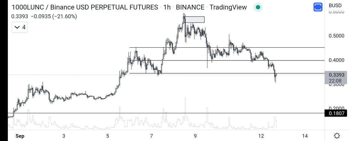 TraderMohd's tweet photo. Reclaim or free fall ?
#shortonly https://t.co/QRE0cospOz