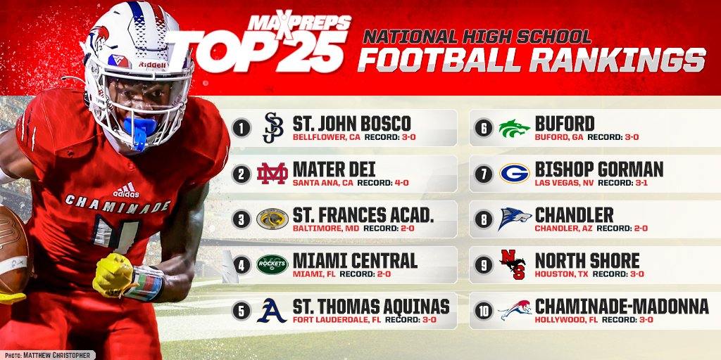 Cincinnati power Archbishop Moeller was one of two new teams to join MaxPreps Top 25. Chaminade-Madonna jumps in the Top 10 after 42-14 win over Miami Northwestern. FULL TOP 25: t.maxpreps.com/3RFE1wQ