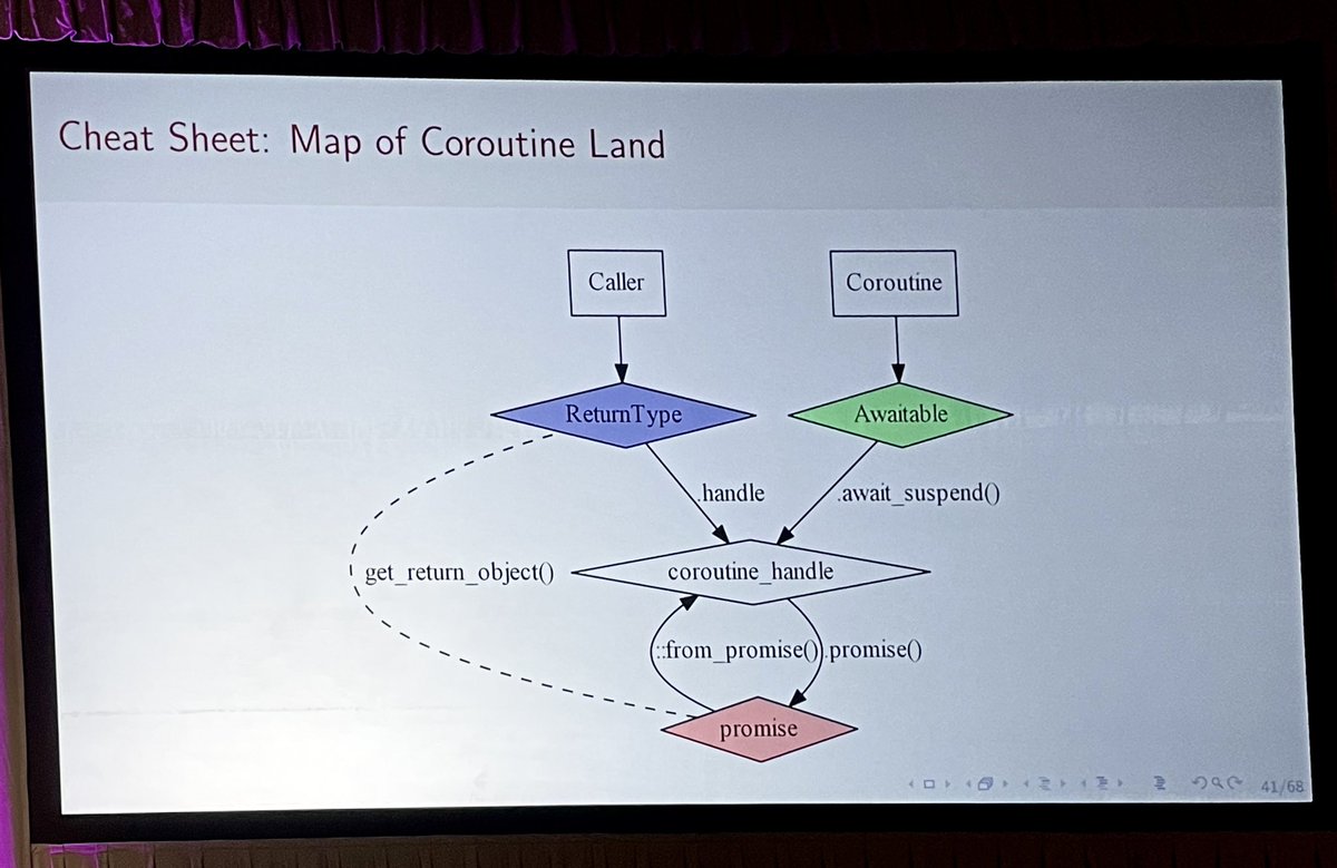 timur_audio's tweet photo. Very handy cheat sheet how coroutines work in C++20 by @DerGhulbus in his @CppCon talk! https://t.co/4HTTBD8i45