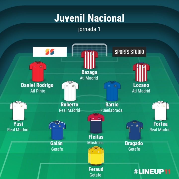 BaseSoccerMAD's tweet photo. En #basesoccermadrid ya tenemos nuestro #onceideal de la jornada 1 en #juvenilnacional
Enhorabuena a todos!

#rffmenjuego #futbolbase #madrid 

@Atleti @realmadrid @getafecf @fuenla @cantera_atletica @atleticodepinto @mostolescf https://t.co/YRrvz15IKv