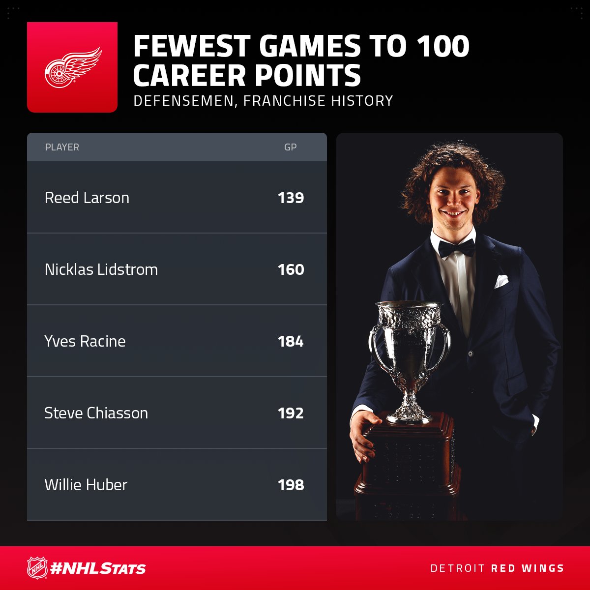 NHLPR's tweet photo. Moritz Seider tallied 7-43—50 (82 GP) through his rookie season to earn the Calder Memorial Trophy.

Will the @DetroitRedWings’ defenseman’s sophomore season feature the same point production and include him reaching 100 career points? #NHLStats https://t.co/1PfaatsV8I
