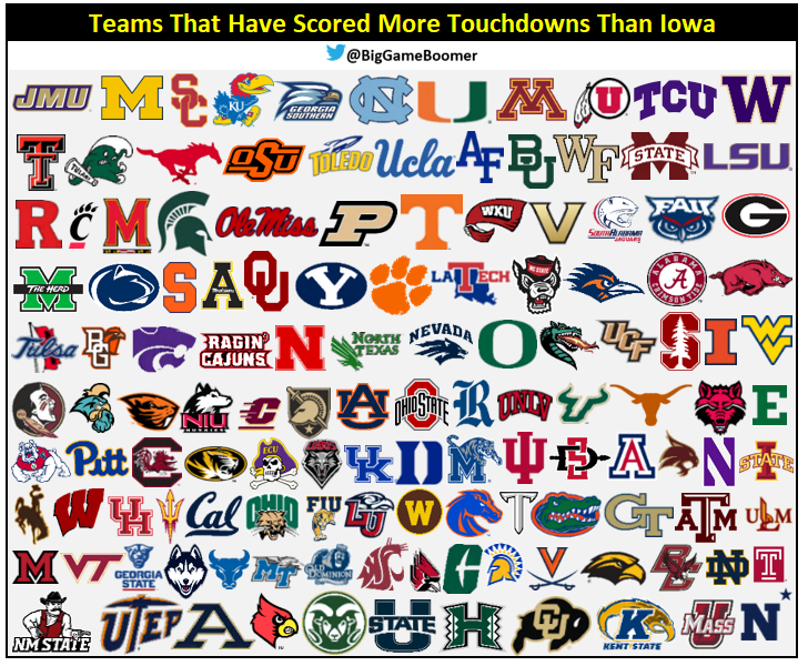 Teams That Have Scored More Touchdowns Than Iowa - Literally Everyone