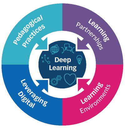 WCDSBInnovates's tweet image. Deep learning happens when we focus on our pedagogical practices (like #thinkingclassroom), learning partnerships (down the hall and across the globe), learning environments, and leveraging digital. #WCDSBDeepLearning     gettingsmart.com/2022/09/08/how… via     @Getting_Smart