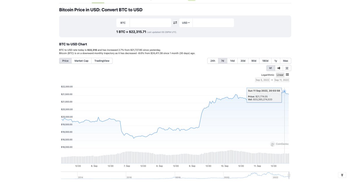 RunningForBTC's tweet photo. BTC max price $21.8k in week#36 (Sep 05 - 11)
means I will run 21.8km in week#37 (Sep 12 - 18)
@coingecko
#RunningForBitcoin #running #Bitcoin #BTC #runner https://t.co/pL2u0Q5mAe