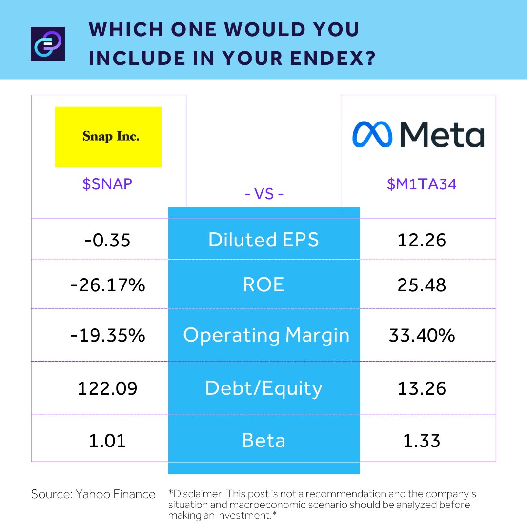 EndexApp's tweet photo. Snap and Meta headlines about fluctuating user growth made a recent splash, but have they made a splash in your portfolio? If you had to choose $SNAP or $META in your #endexapp portfolio - which one would you pick? Why?⁠ Comment ⬇️ https://t.co/Lit346Ik7U