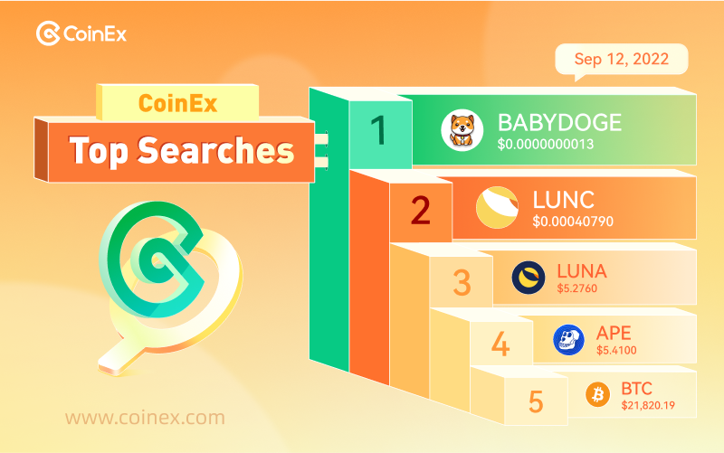 coinexcom's tweet photo. Check out today's Top 5 Searches on https://t.co/hF0cdLm8LF 🔍

1️⃣ #BABYDOGE @babydoge
2️⃣ $LUNC @terra_money
3️⃣ $LUNA @terra_money
4️⃣ $APE @apecoin
5️⃣ $BTC #Bitcoin

#CoinEx https://t.co/1i9rMhk7mX