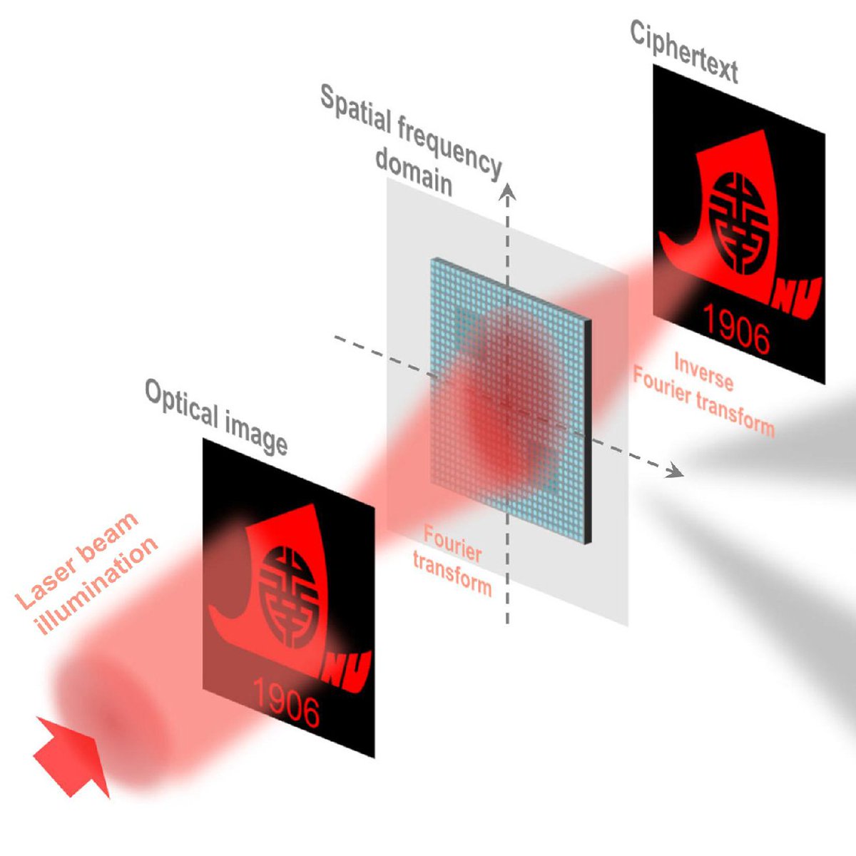 OpticaPubsGroup's tweet image. Via #OPG_Optica: Optical encryption in spatial frequencies of light fields with metasurfaces ow.ly/jryU50KAgvO #ImageEncryption