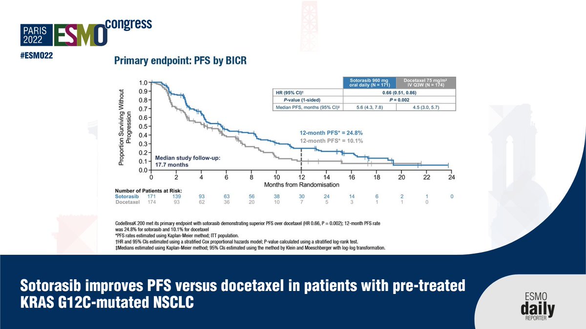 myESMO's tweet photo. #ESMO22:Sotorasib improves PFS versus docetaxel in patients with pre-treated KRAS G12C-mutated #NSCLC
👉https://t.co/wLAu8vtVDp
@APassaroMD @CharlesSwanton @mljohnsonmd https://t.co/xj8MgLtXEz
