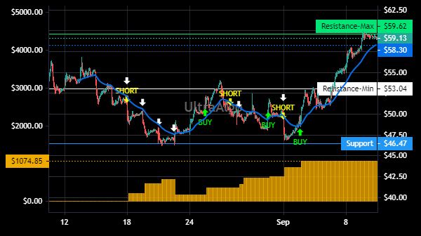 TradingView Chart for Guardant Health Inc