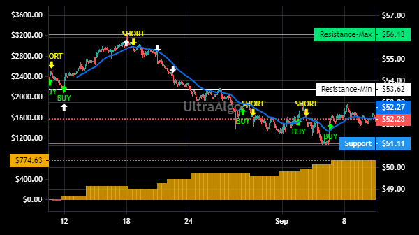 TradingView Chart for Portland General Electric Co