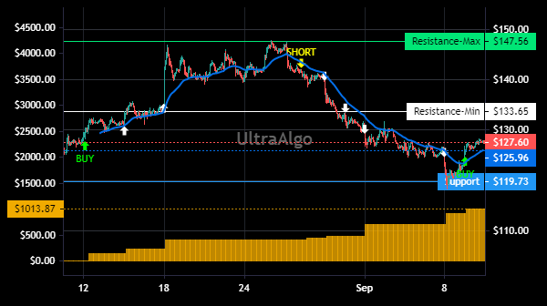 TradingView Chart for Encore Wire Corp