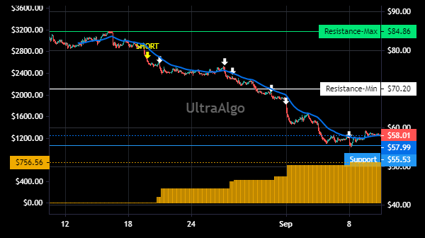 TradingView Chart for Scotts Miracle-Gro Company