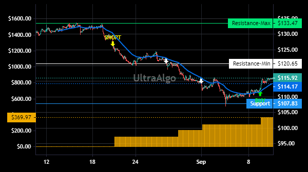 TradingView Chart for Piper Sandler Companies