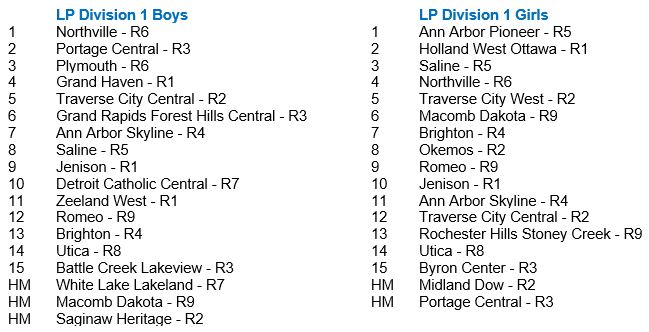 MichiganXCcom's tweet photo. Division 1 Rankings https://t.co/UtVD2djapo
