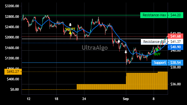 TradingView Chart for Commercial Metals Co