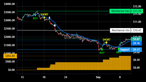 TradingView Chart for Macerich Co
