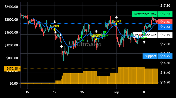 TradingView Chart for Guggenheim Strategic Opportunities