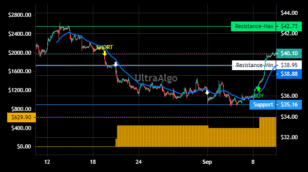 TradingView Chart for Pegasystems Inc