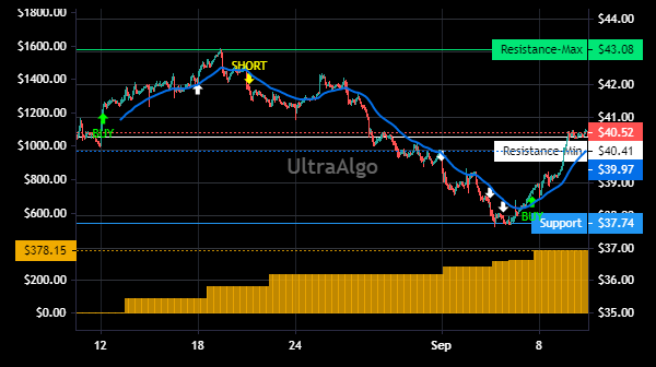 TradingView Chart for National Instruments Corp