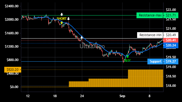 TradingView Chart for Washington Real Estate Invest Trust