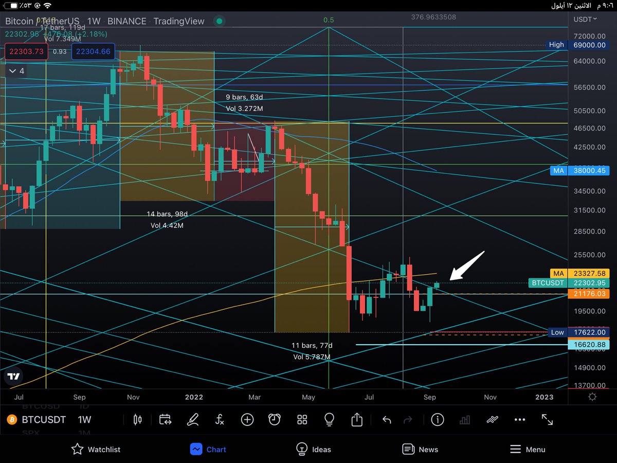MosaSay1's tweet photo. @MMCrypto #BTCUSDT #Bitcoin https://t.co/DPaepc2xDD