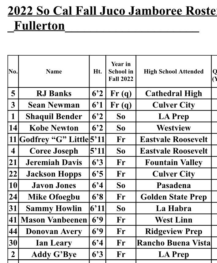 HornetNestHoops's tweet photo. College coaches attending the SoCal JC Jamboree this weekend: here’s our schedule and roster.

Friday

4:40 pm vs. Marin - Cerritos Ct. 1; 8:10 pm vs. Chabot - Cerritos Ct. 3

Sunday

10:10 am vs. Copper Mtn - Rio Hondo Ct. 1; 1:10 pm vs San Diego City - Cerritos Ct. 2 https://t.co/XLzZByLptT