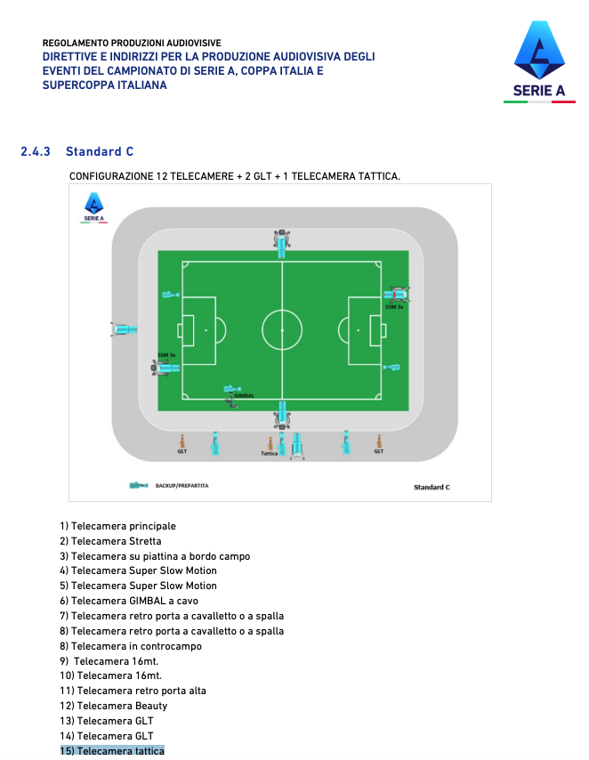 qaswerty1234's tweet photo. Allora @AIA_it che cazzo dite?

Regolamento produzioni audiovisive 2021-2024

2.4
Lo standard C (quello MINIMO) prevede 14 telecamere + la telecamera tattica.

2.8
I segnali delle telecamere, se in diretta, dovranno essere sempre consegnati al VAR.

https://t.co/MjLn5YrKKs https://t.co/rrpbqiv3Il