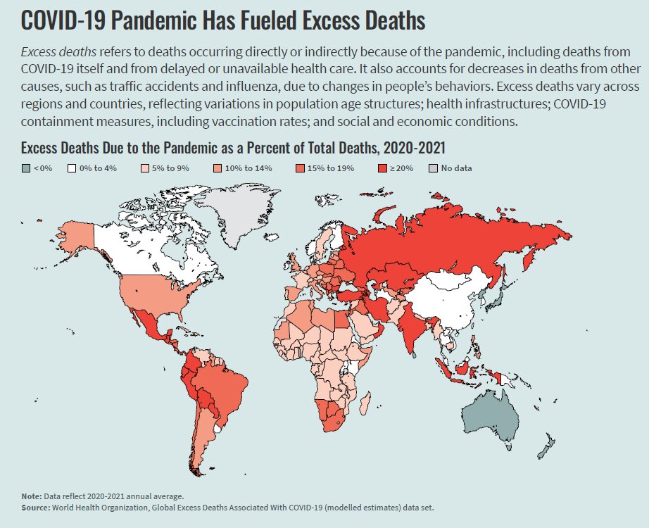 demfactaday's tweet photo. According to @PRBdata, an estimated 12% of the total global deaths in 2020 and 2021 (almost 15 million excess deaths) were attributable to the pandemic. New world population datasheet: https://t.co/hwx2MOLu5K https://t.co/AeCeyecGbw