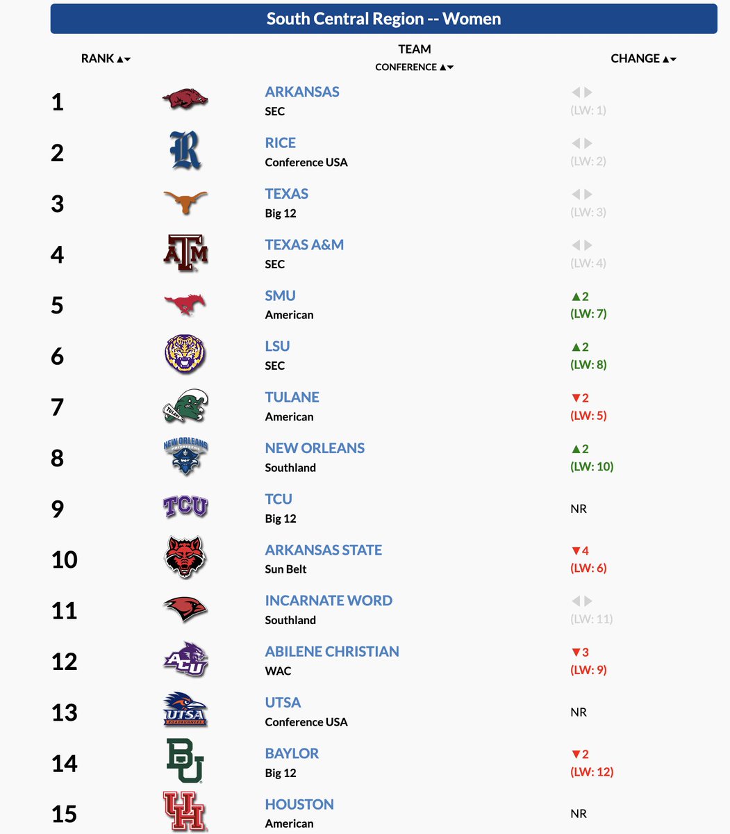 NCAA South Central Region Arkansas men and women each remain No. 1 in updated region poll released by USTFCCCA today