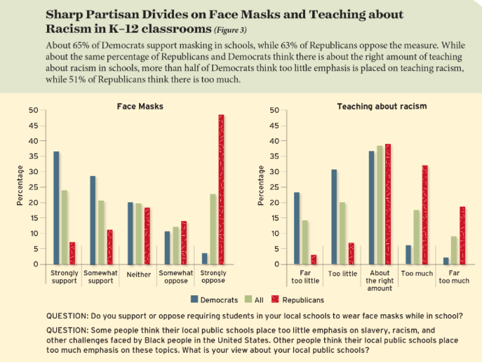 EducationNext's tweet photo. About 65% of Democrats support face mask mandates in schools, with 15% opposed. Among Republicans, the breakdown is essentially the reverse: 19% in support and 63% opposed. https://t.co/R3HPf4Xrkh #ENpoll https://t.co/Wnc6SUFrbG
