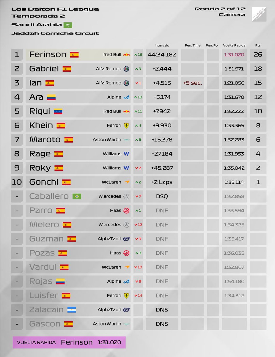 f1_dalton's tweet photo. Con estos resultamos termina nuestra aventura por arabia

#LOSDALTON https://t.co/T7o4IWy8yp