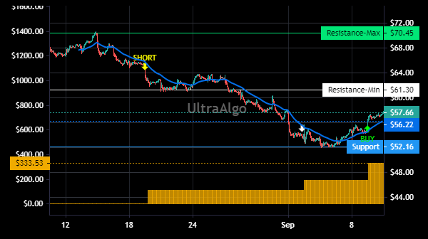 TradingView Chart for Rapid7 Inc