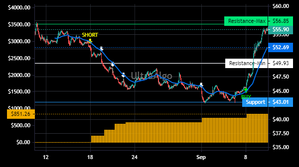 TradingView Chart for Tandem Diabetes Care Inc