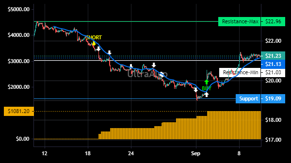 TradingView Chart for Douglas Emmett Inc