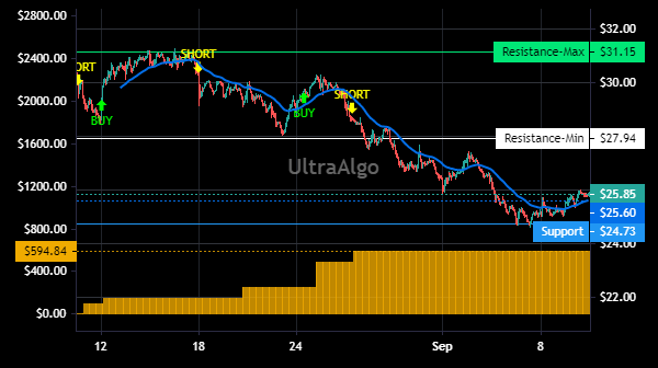 TradingView Chart for Xencor Inc