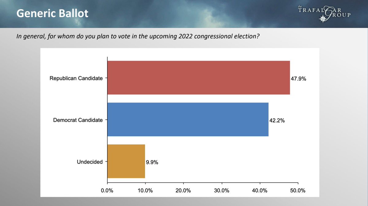RobertCahaly's tweet photo. New #GenericBallot @trafalgar_group #Poll (9/7-9) shows slight increase for #GOP—6% lead:

47.9% #GOP
42.2% #Dem
9.9%   Und

See Report: https://t.co/eCBgfPI48j https://t.co/kqK6cQUmga