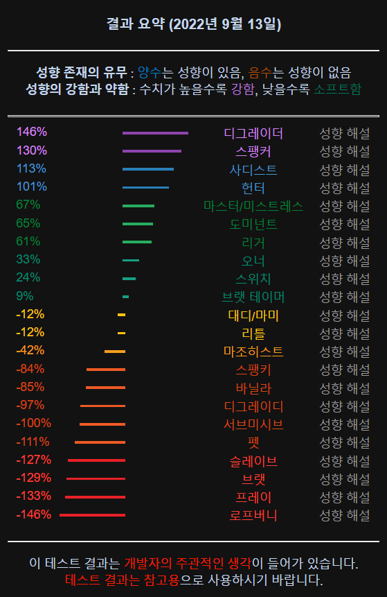 S_digdig's tweet photo. 성향표 https://t.co/Gz1Wn6D8v9