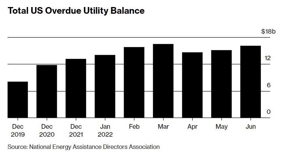 farrell_bret's tweet photo. Oregon’s residential utility debt continues to decline (now down -42.5% since its peak in May 2021) despite a worsening national outlook surrounding overdue utility balances https://t.co/3h0DwLNfm0