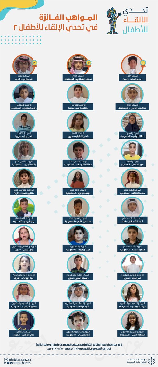KSGAFAL's tweet photo. نبارك في #مجمع_الملك_سلمان_العالمي_للغة_العربية لجميع المشاركين في #تحدي_الإلقاء_للأطفال2، ونهنئ الفائزين منهم، ونُشِيد بجميع المشاركات في فن الإلقاء الجميل. https://t.co/WmA6OaIgjI