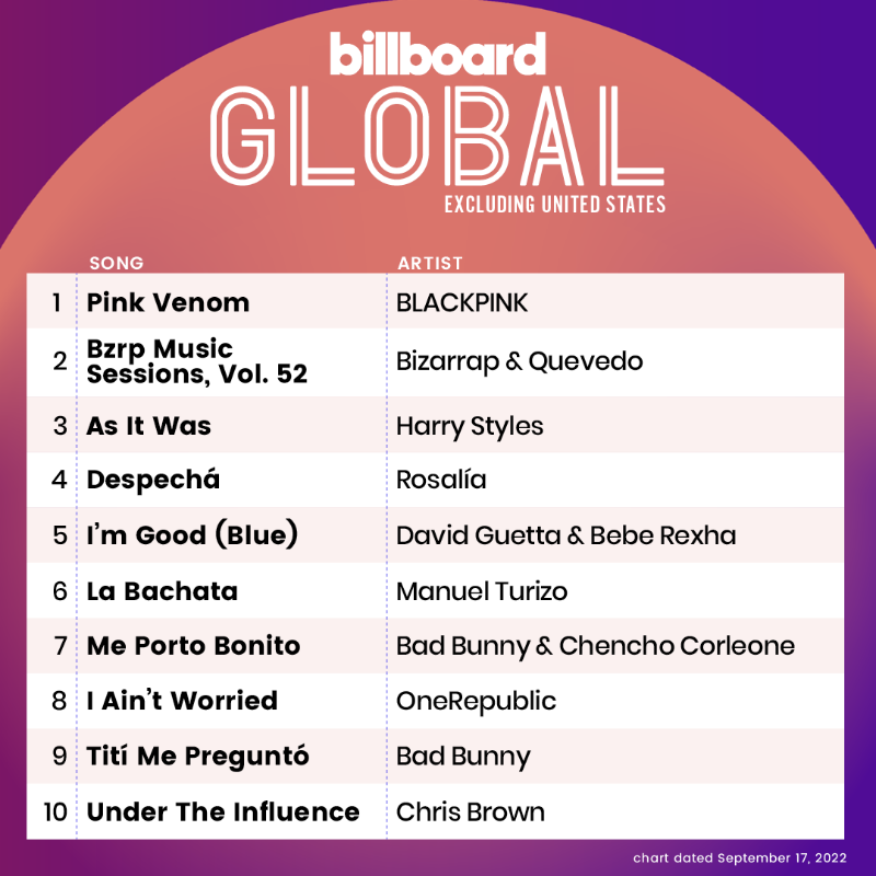 billboardcharts's tweet photo. The Billboard Global Excl. U.S. top 10 (chart dated Sep 17, 2022)