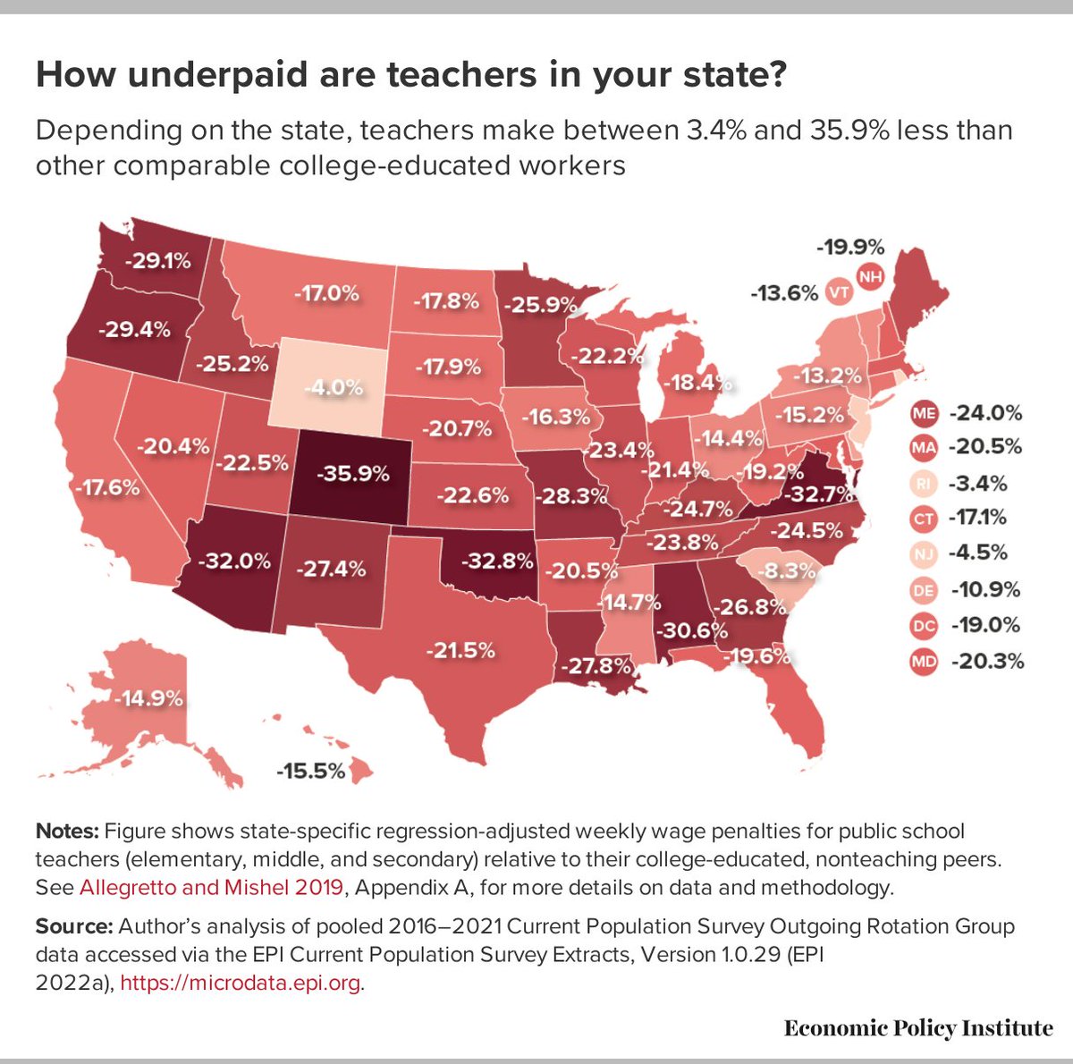 ncbudgetandtax's tweet photo. NC teachers earn 24.5% less in weekly wages relative to other comparable college graduates in the state. #ncpol #nced https://t.co/flF3df3ag6 https://t.co/evkyEU3Ovo