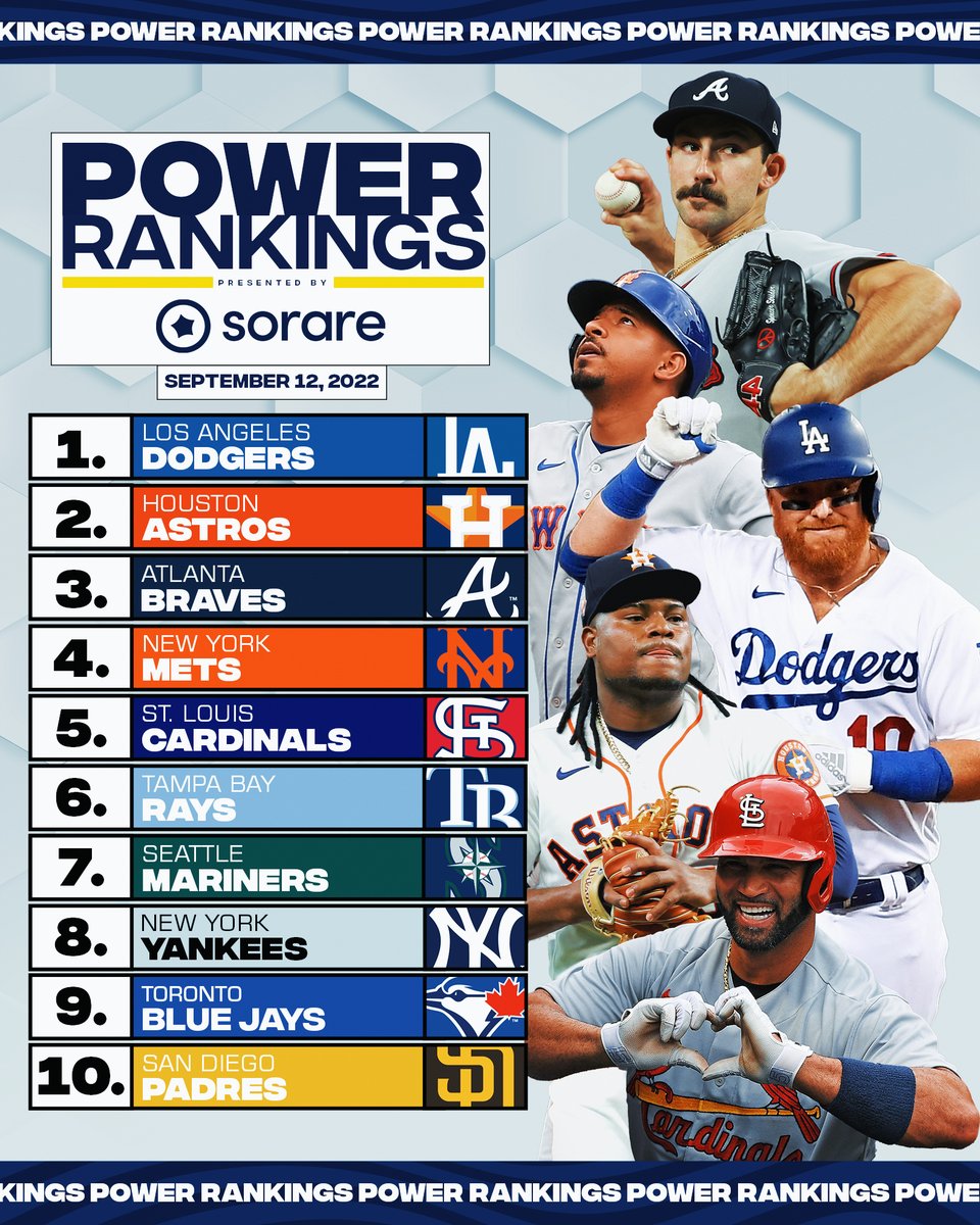 MLB's tweet photo. We're coming down the stretch. How do these Power Rankings look? https://t.co/sR0mVVxtvh

(MLB x @SorareMLB) https://t.co/IsMh6LrRnp