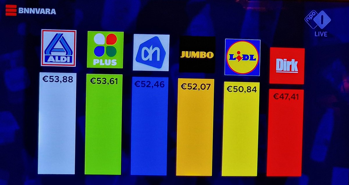 marcelbar8's tweet photo. Dirk van den Broek is de goedkoopste supwrmarkt bij de aanschaf van 26 basale boodschappen door #Kassa. Aldi is de duurste.

En Jumbo is sinds 2019 het meest in prijs gestegen. Lidl het minst.

De kwaliteit van producten is bij Aldi wel het beste. https://t.co/qpZDVxlhGw