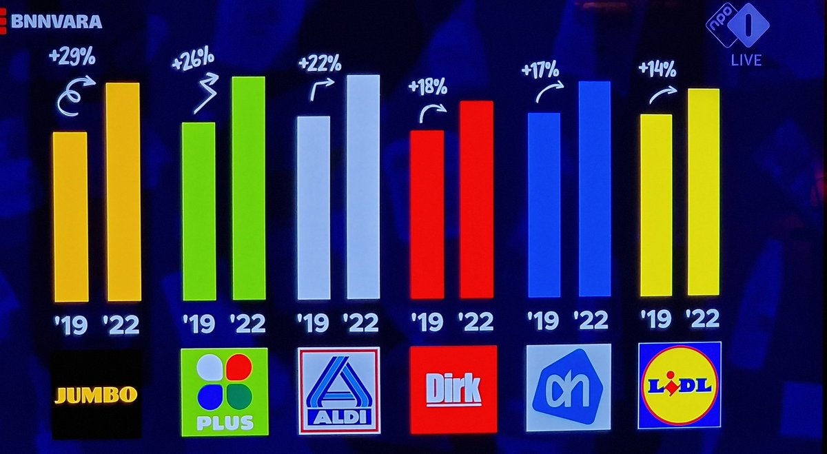 marcelbar8's tweet photo. Dirk van den Broek is de goedkoopste supwrmarkt bij de aanschaf van 26 basale boodschappen door #Kassa. Aldi is de duurste.

En Jumbo is sinds 2019 het meest in prijs gestegen. Lidl het minst.

De kwaliteit van producten is bij Aldi wel het beste. https://t.co/qpZDVxlhGw