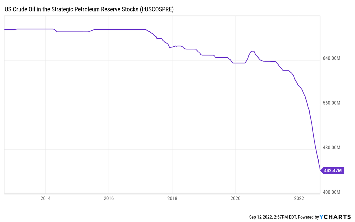 jameslavish's tweet photo. Not a meme stock or a collapsing currency, this is America's Strategic Petroleum Reserve, and this is before today's record release of 8.4mb, the largest ever. https://t.co/yodSXxdjoO