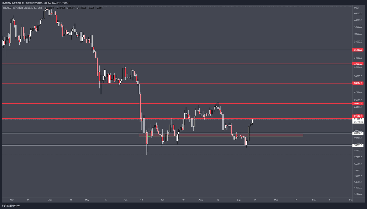CryptoGodJohn's tweet photo. $BTC 

Break this res and it's going to get sent quick to $24,900 

Targeting $28k and $36k over the next few weeks

Dips are for buying on #btc https://t.co/w3fkkjG8aX